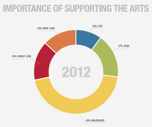 Importance of Supporting the Arts